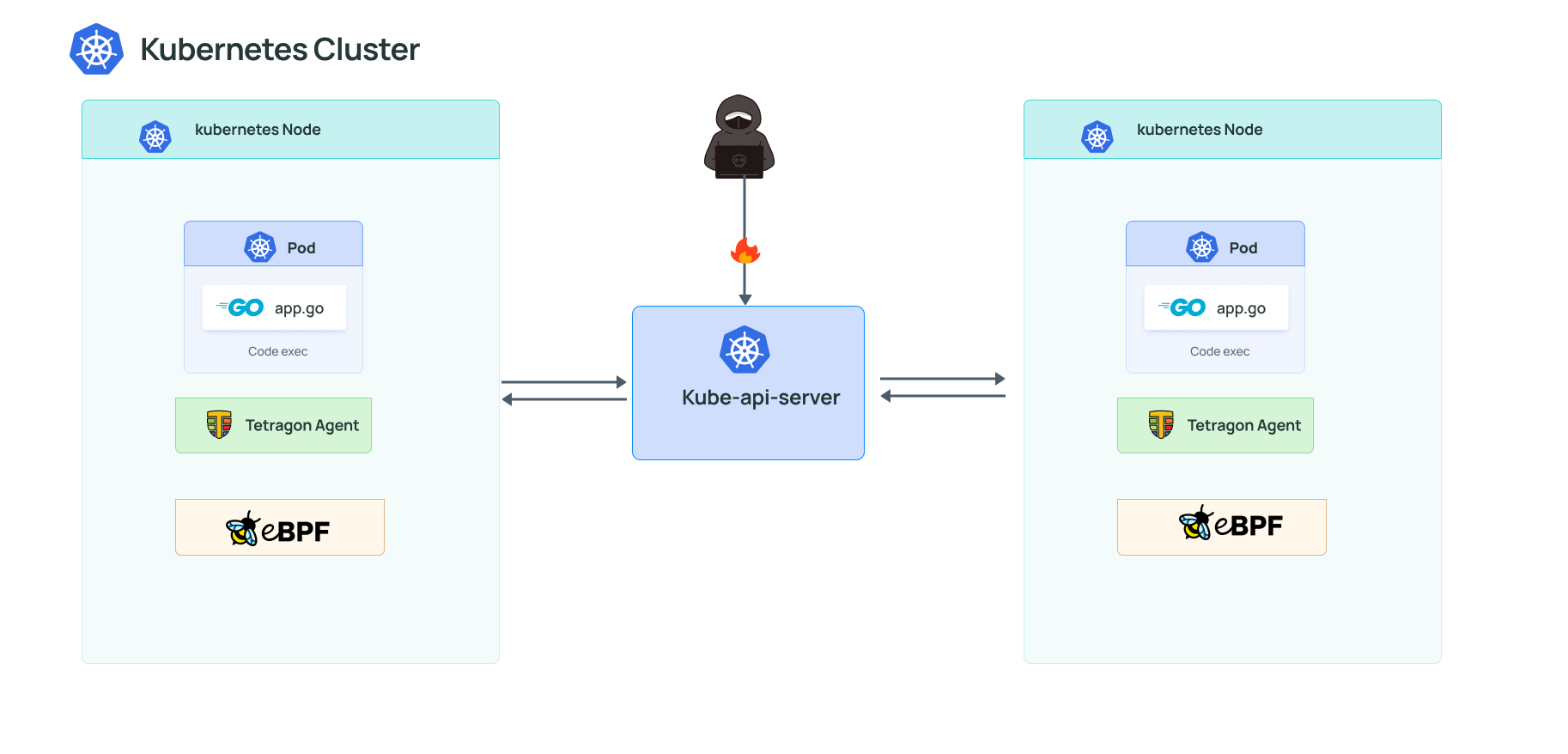 Kubernetes API Server Attacker illustration
