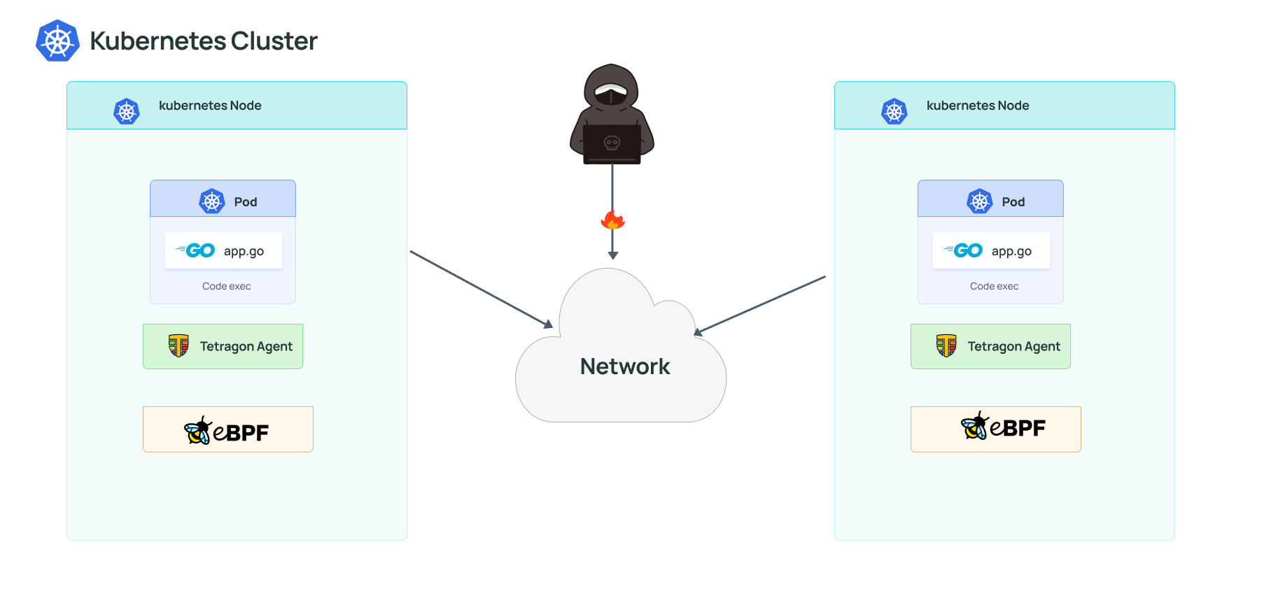 Network Attacker Diagram