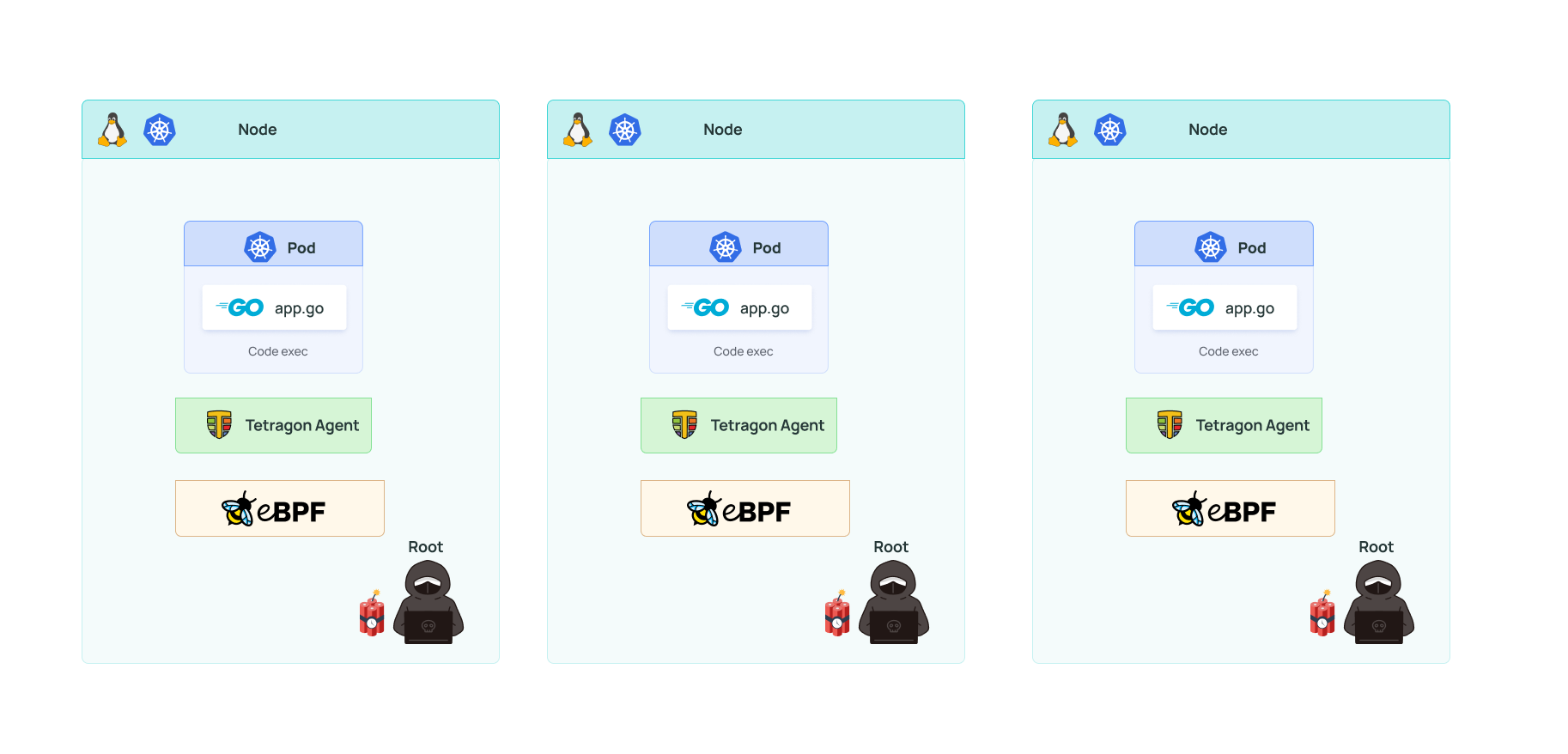 Root-Equivalent Host Attacker Diagram